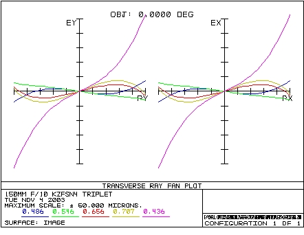 Ray Fan for KzFSN4 Oil-Spaced Triplet